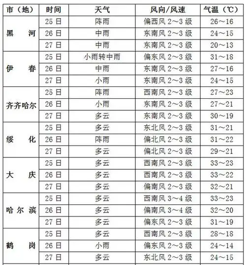 中考期间黑龙江省最高气温33局地有短时强降水天气