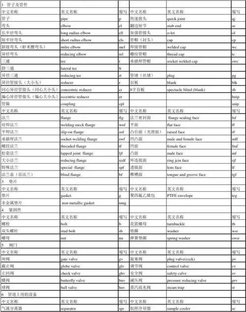 石油化工管道施工用语中英文对照表new