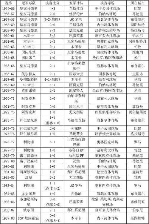 欧冠历届冠亚军