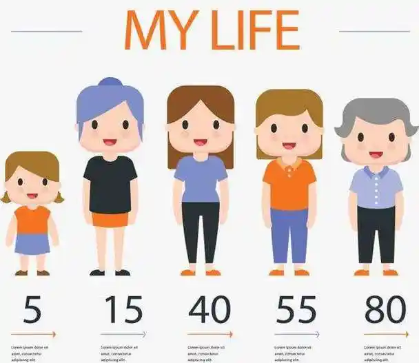 体征对正世界卫生组织所划分的老年标准判断出自己处于哪一个年龄段