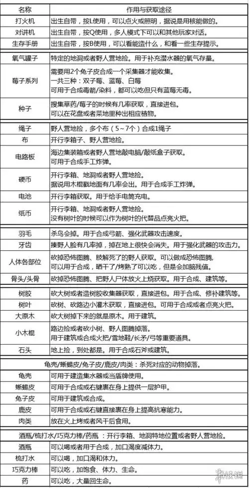 森林合成表大全森林全物品合成表一览