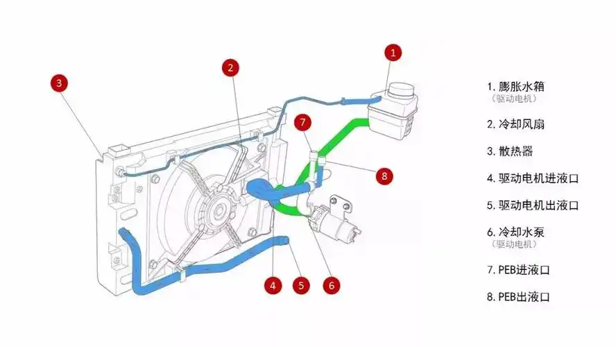释疑 | 新能源车需要冷却液吗?