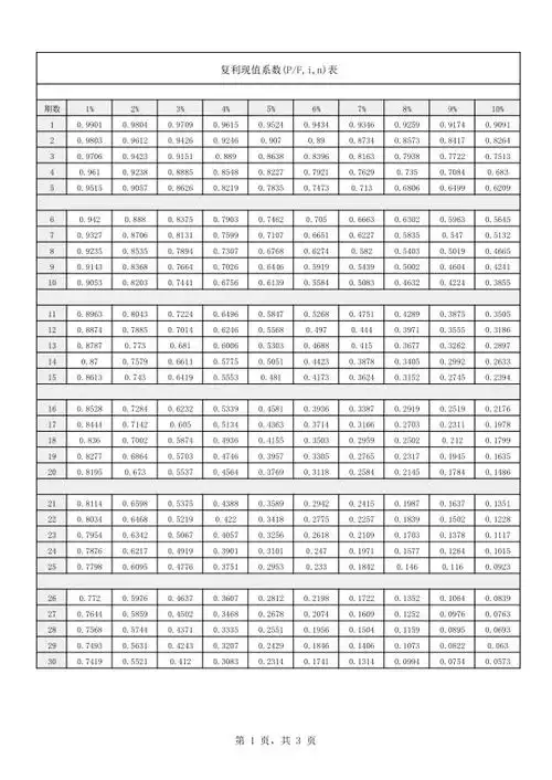 复利现值系数(p/f,i,n)表_绿色文库网