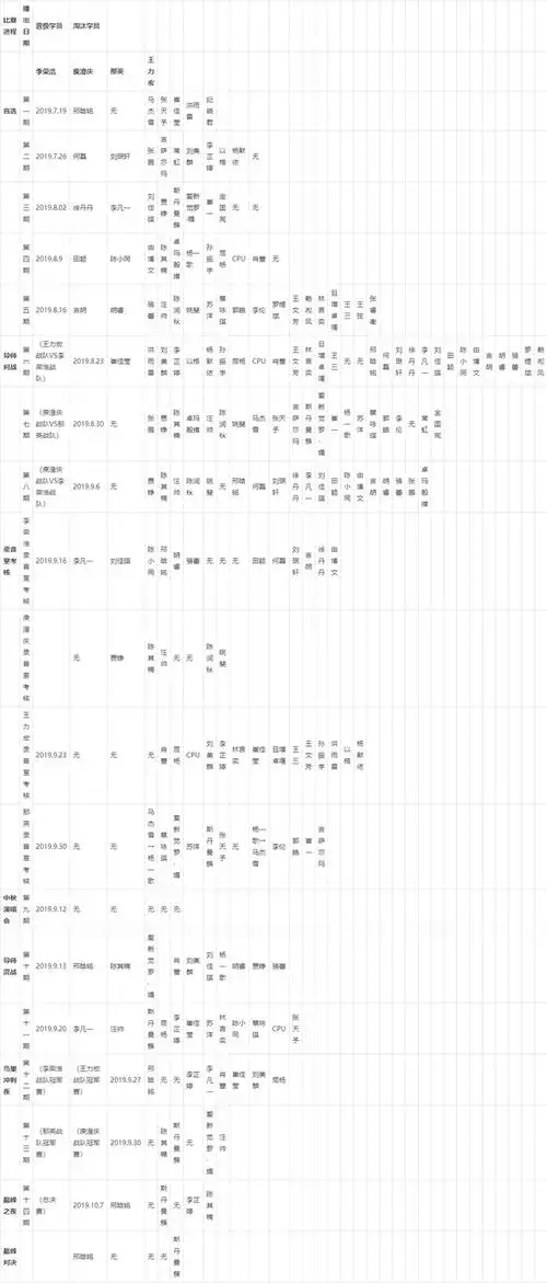 历届中国好声音/中国新歌声导师,学员名单汇总表