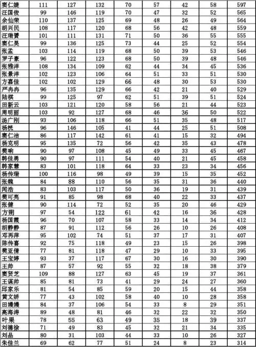 七年级下学期期中考试分数表(2015.05.01)