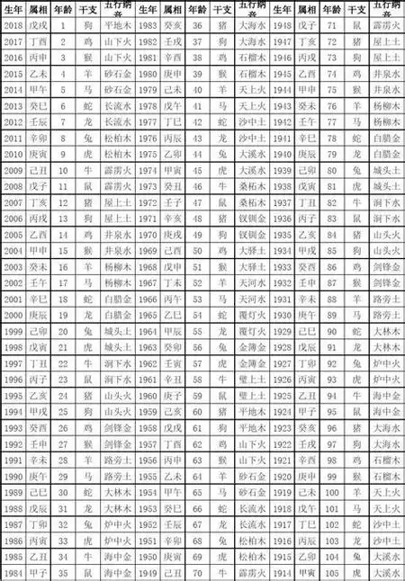 六十甲子纳音表