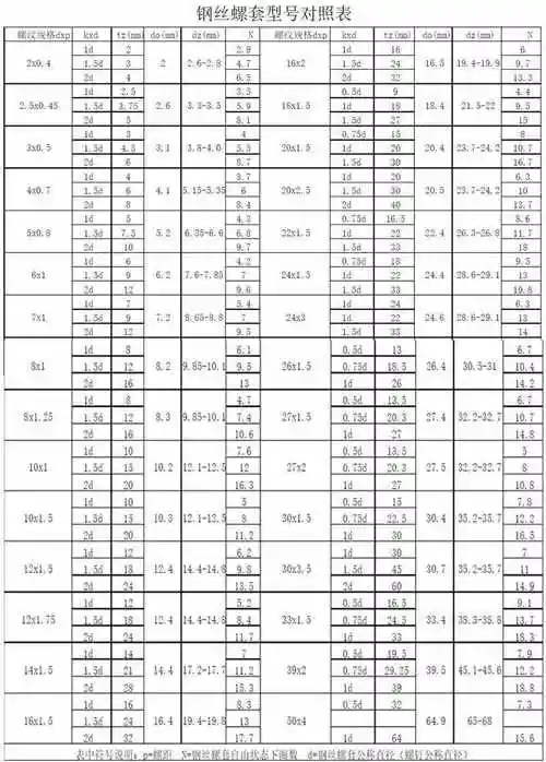 钢丝螺套最全规格对照表