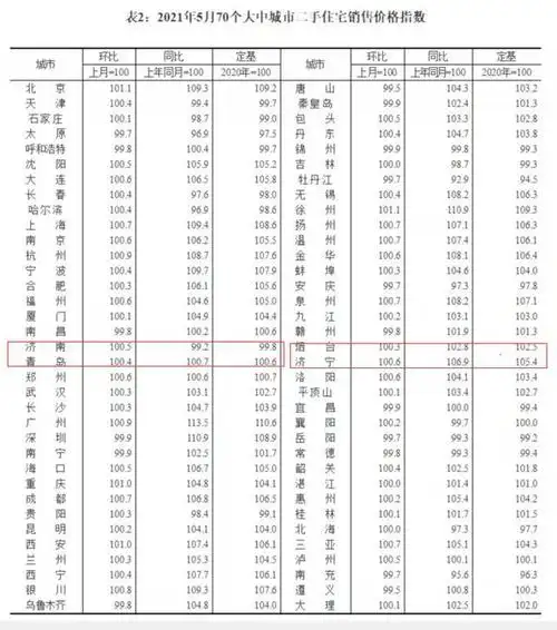 青岛最新房价出炉!快看你家房子值多少钱?