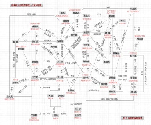 (人物关系图)不难发现,多条线索平行叙事,是该剧最大的看点.