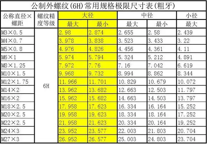 公制螺纹规格表