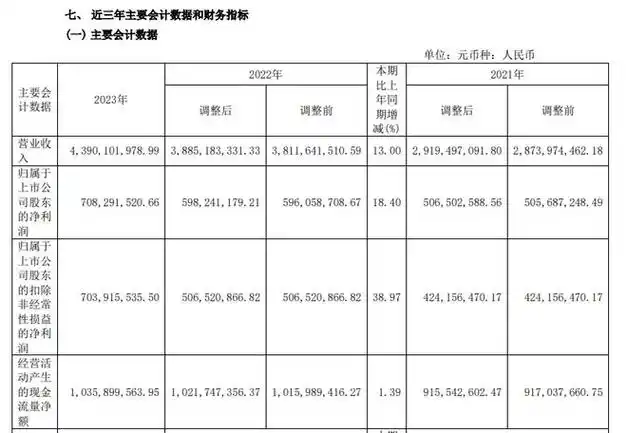 江中药业2023年营收439亿元同比增长13丨年报速递