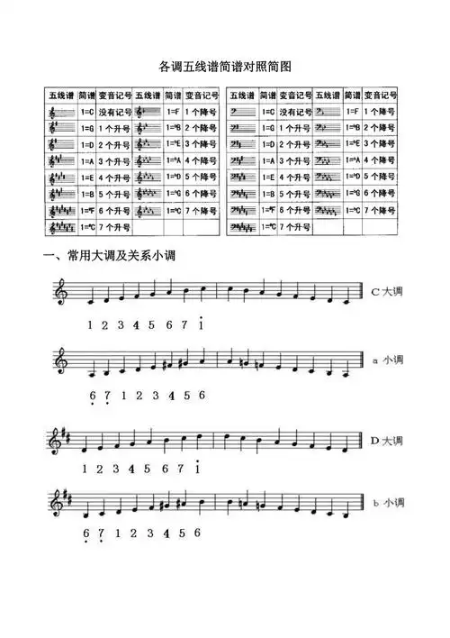 各调五线谱简谱对照简图