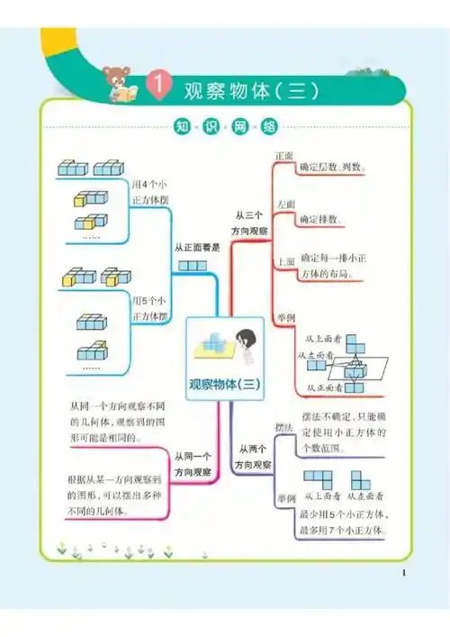 数学老师精心整理五年级下册数学思维导图(人教版)