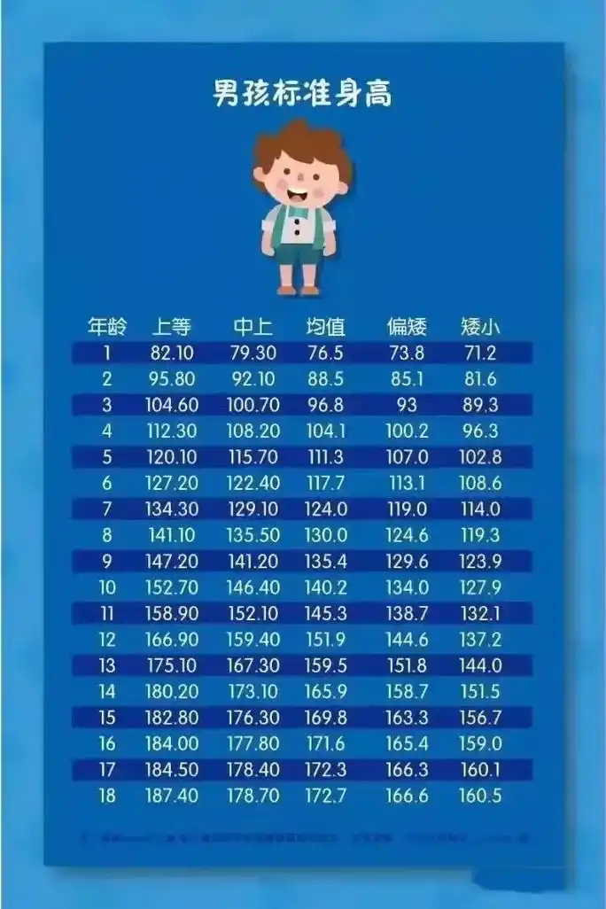 0～18岁男孩女孩身高和体重标准表,快看看你家的孩子达标了没 - 抖音