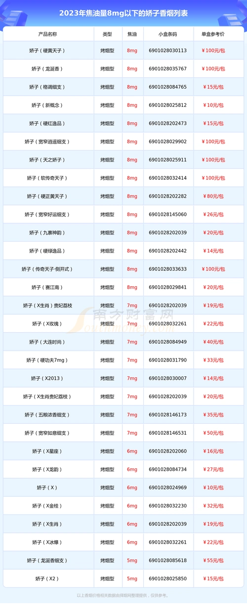 2023娇子香烟价格表:焦油量8mg以下的烟有哪些 - 南方财富网