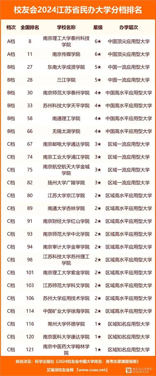 校友会2024江苏省大学分档排名南京大学南京理工大学泰州科技学院居最