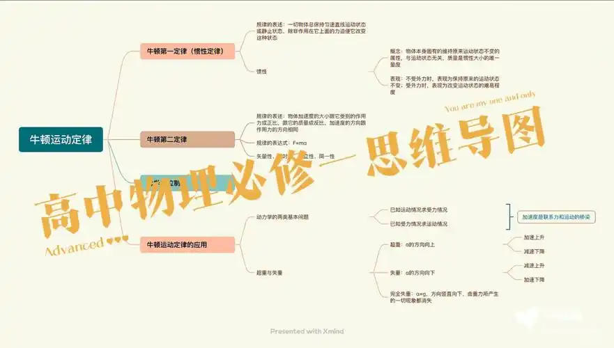 必修一第四章 牛顿运动定律思维导图因为图太大可能导致字看不清 需要