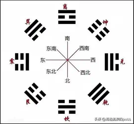 一文了解神秘的"先天八卦"和"后天八卦"