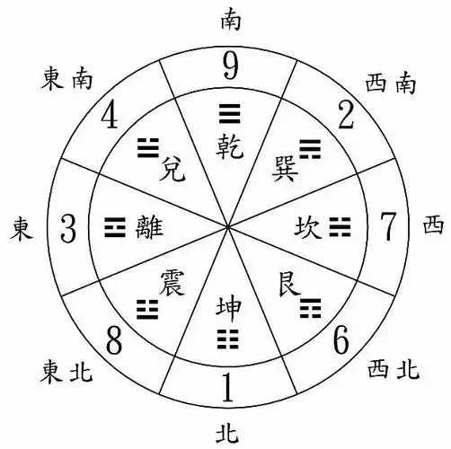 先天八卦配九宫图一从中五立极图看,外圈八卦配洛书数的方位如上图