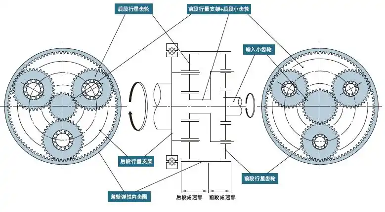 单级减速机(速比3～9)时,仅限于后段减速部的工作原理.