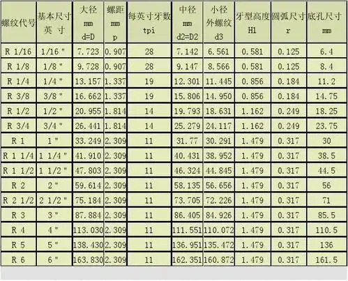 管螺纹尺寸表_word文档在线阅读与下载_免费文档