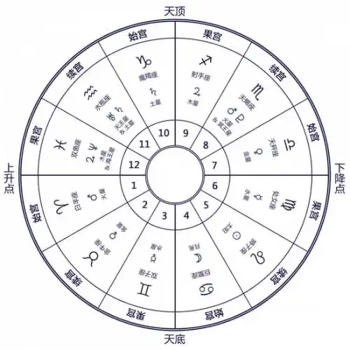 进阶吧!十二星座!