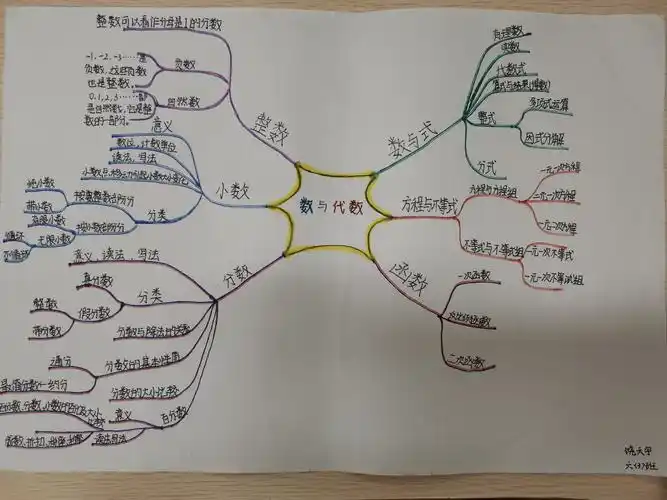 63班《数与代数》优秀思维导图