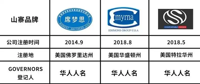 其中一家美国席梦思的官网地址,用的都是中文!