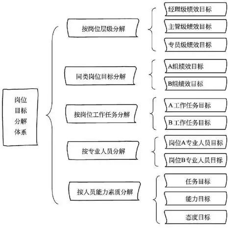 岗位目标管理好文部门目标分解体系设计与分解图建议收藏