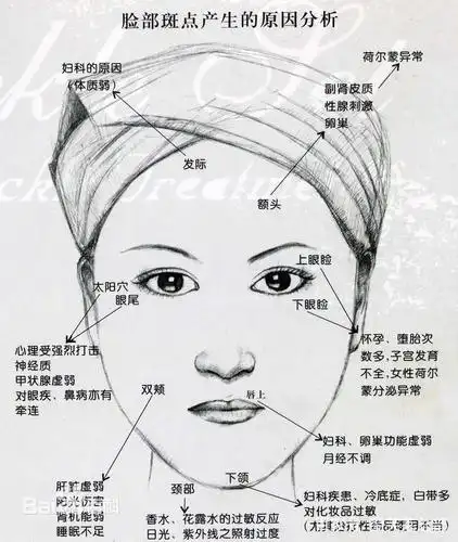 但其实你知道吗,色斑不仅仅是容颜的瑕疵,居然还与我们身体的健康息息