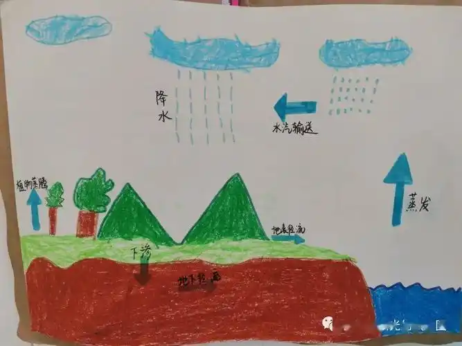 小水滴旅行记通州区阳光城堡幼儿园斯坦福一班班本课程