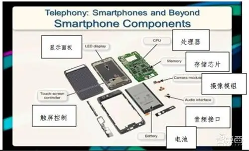 智能手机由芯片,显示屏,摄像头,功能件,结构件等部分组成.