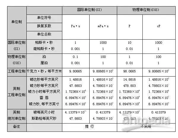 常见实验室单位换算关系,给你整理好啦