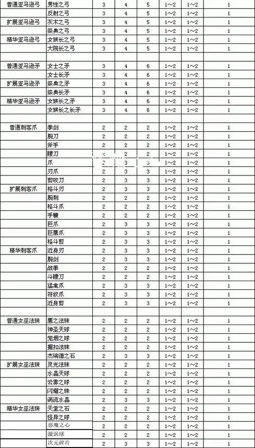 暗黑破坏神2:重制版装备等级对照表有哪些?
