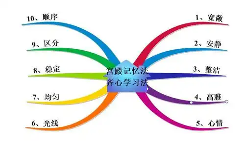 记忆宫殿训练方法如何寻找大量的地点桩子