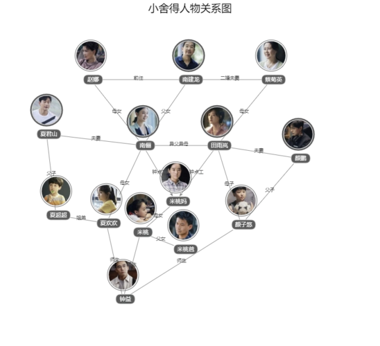 小舍得人物关系图