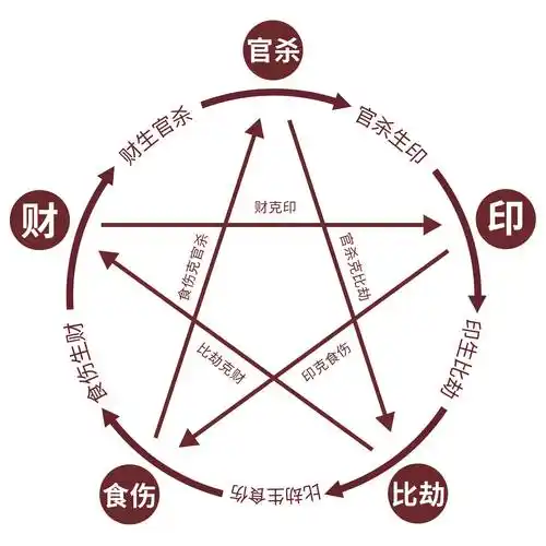 江阳君快速记忆八字十神生克关系作用的方法