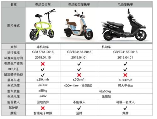 新国标电动车的标准是什么 新国标电动车分类一览-常德宝