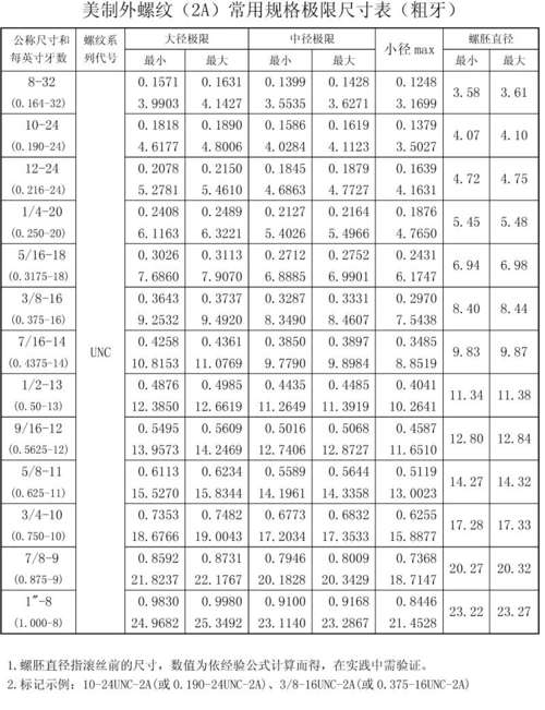 美制螺纹常用规格极限尺寸表