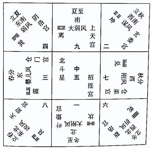 九宫数与八卦方位