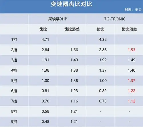 科技说 | 多挡设计解读之——通用9at引发的「齿比大讨论」