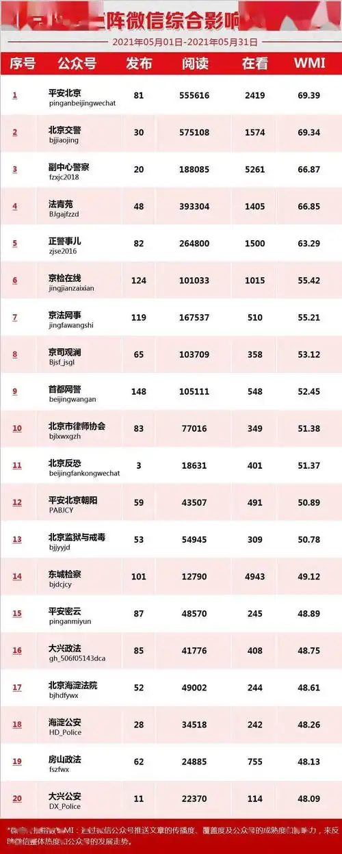 2021年5月微信榜单揭晓