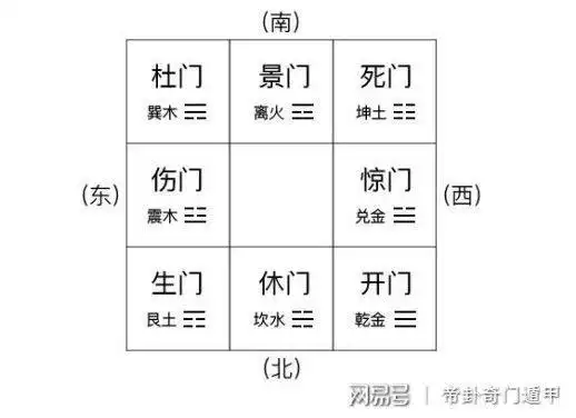帝卦奇门遁甲:奇门遁甲中八门的简述,旺衰及写法