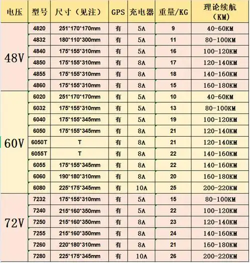 gps48v锂电池60v72v外卖t型三轮车20ah宁德时代三元锂电瓶72v60ah续航