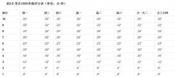 高中生800米跑步标准成绩表800米跑步标准成绩表