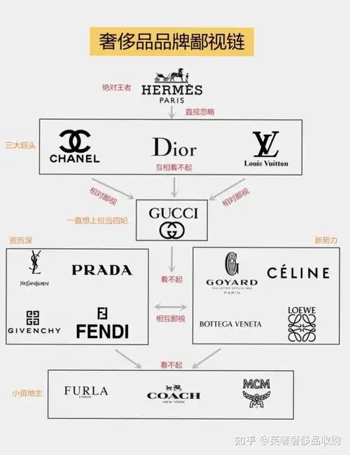 奢侈品品牌鄙视链堪称宫斗大戏