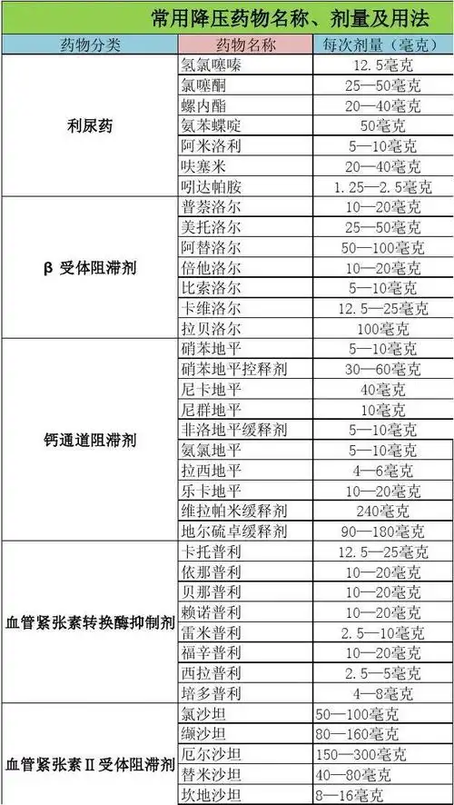 常用降压药物表及用法用量