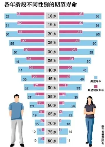 女性生存时间多为"非健康"   昨天,北京还在全国率先发布了各年龄段