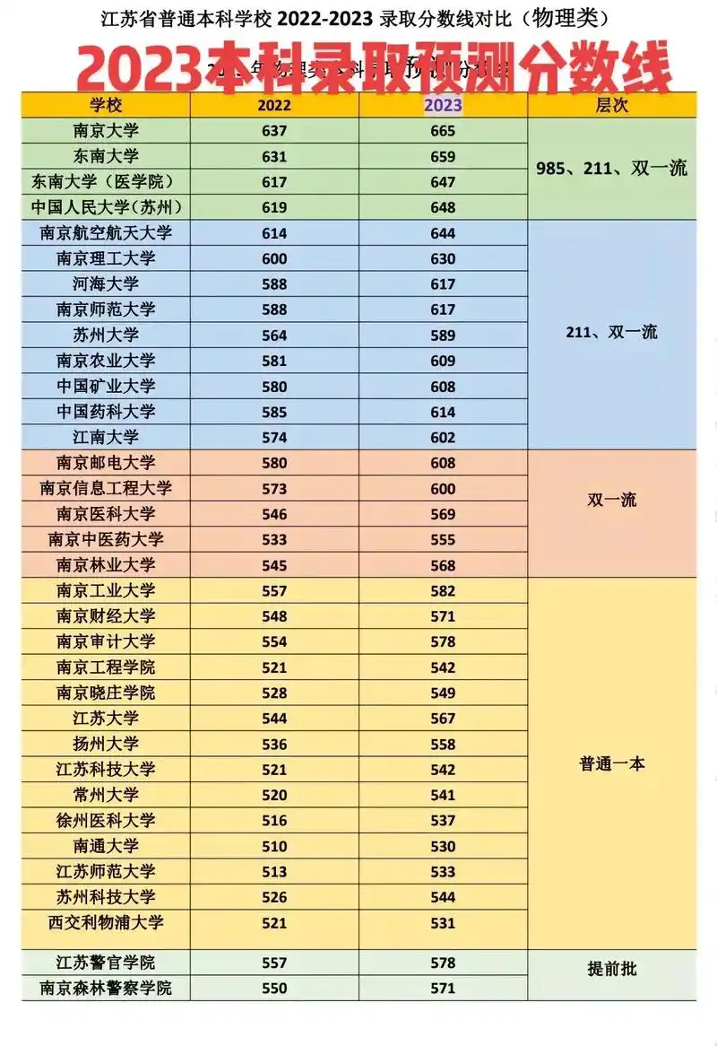 江苏省2023高考分数线650能上什么