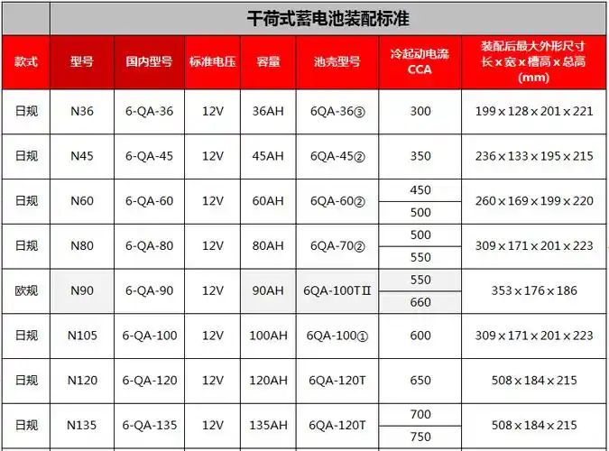 干荷性能良好;电池加入电解液后即可使用产品特点售后服务:保修一年